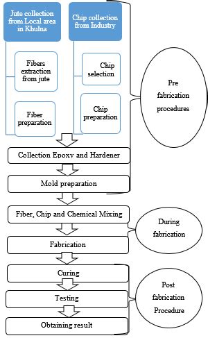 how to find metal fabrication work|metal fabrication process flow chart.